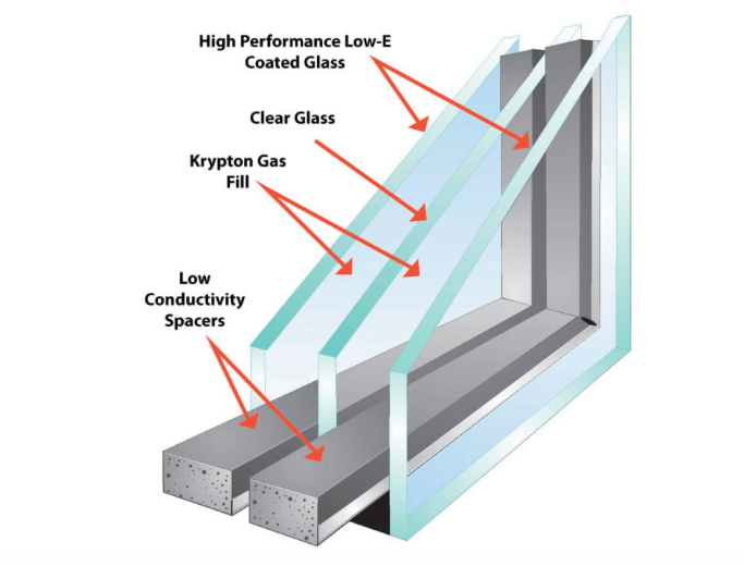 Glass panel cutaway showing triple-pane gas-filled glass.